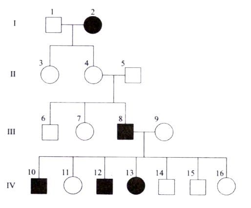 Use the pedigree to answer the questions below:      In a pedigree, a square represents a male. If it is darkened he has haemophilia, if clear, he had normal blood clotting.   (i) How many males are there?   (ii) How many males have haemophilia?