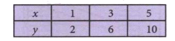 Let A={1,3,5} and B={2,6,10,12}. A function f from A to B defined by the value - table form :      Write the function in the roster form.