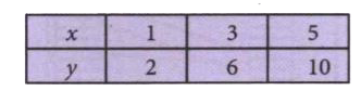 Let A={1,3,5} and B={2,6,10,12}. A function f from A to B defined by the value - table form :      What type of function is f ?