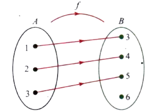 A function f:A to B is defined by following diagram. Classify the funtion.