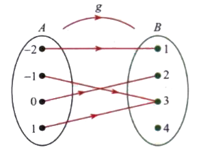 A function f:A to B is defined by the following diagram. Classify the function