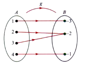 A function f:A to B is defined by following diagram. Classify the funtion.