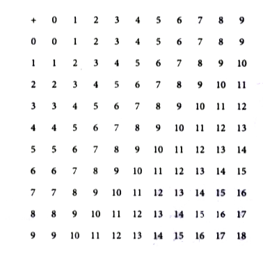 The basic addition facts in the  tens number system  are given  below :         State entries  in the  leading diagonal