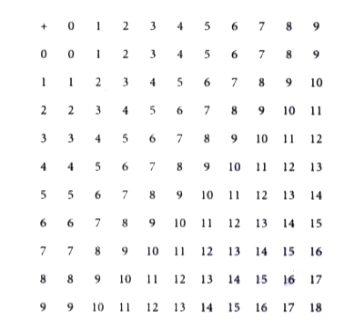 The basic addition facts in the  tens number system  are given  below :         If the typical element is denoted by a(ij), what  are the following     a(1,6), a(3,7), a(5,5), a(6,1),a(10,8)