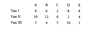 A warehouse deals with five items A, B, C, D , and E each of which being  delivered in cartons of different  sizes. The  following  matrix  shows the number of cartons  delivered by three vans in  a day          If the weight of one carton  of each type  is A to 2 kg, B to 3 . 5 kg, C to 1 kg, D to 1 . 5 kg and  E to 0 . 75 kg find the weight of  cartons in each  van . Also If the volume in cc of one carton of each type  A to 20, B to 30, C to 15, D to 20, and E to 45 , find the total volume of goods delivered by all the  vans put together .