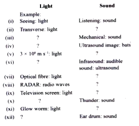 The following table presents a comparison between light and sound. Complete it with appropriate words: