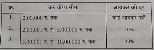 वित्तीय वर्ष 2013 - 2014 में एक शासकीय कर्मचारी को कुल वार्षिक आय 3.60.000 रु. थी। उसने 20,000 रु. जीवन बीमा पॉलिसी का वार्षिक प्रीमियम तथा 4,000 रु. प्रतिमाह मामान्य भष्य निधि में जमा किया है। यदि सभी बचत पर छूट की अधिकतम सीमा 1,00,000 रु है, तो देय आयकर की गणना कीजिए। आयकर की दर निम्नानुसार है:
इसके अतिरिक्त, देय आयकर का 3% शिक्षा उपकर लगता है।