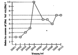 The following line diagram represents the yearly sales figure of a company in the years 2001- 2010 . Examine the diagram and answer the question .      By what percent did the sales in 2008 decrease in comparison to the sales in 2006 ?