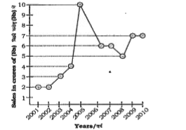 The following line diagram represents the yearly sales figure of a company in the years 2001- 2010 . Examine the diagram and answer the question .      The ratio of sales in 2002 to that in 2007 is