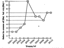 The following line diagram represents the yearly sales figure of a company in the years 2001- 2010 . Examine the diagram and answer the question .      Average sale (in crore of Rs) of the company during the period 2003-2007 is