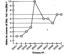 The following line diagram represents the yearly sales figure of a company in the years 2001- 2010 . Examine the diagram and answer the question .      The percentage increase in sales in the year 2005 with respect to the previous year is