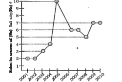 The following line diagram represents the yearly sales figure of a company in the years 2001- 2010 . Examine the diagram and answer the question .      Total sales (in crore of Rs) from 2005 to 2008 is