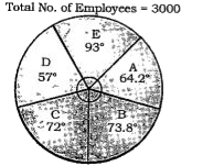 Study the given graph and answer the question that follows   Break up for distribution (degree wise) of the employees working in five departments (A , B , C , D and E) in company .      The total numbers of employees working in departmentS A and C exceeds the total number of employees working in departments B and D by x . The value of x lies between :