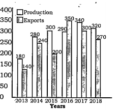 Study the given graph and answer the question that follows. Production and Exports of Computers (In Thousands) by company XYZ in six years. In which year was the production of computers by the company 16 % more than the average exports of computers in the six year(2013 to 2018)?  
दिए गए ग्राफ का अध्ययन करें और इस प्रश्न का उत्तर दें। कंपनी XYZ द्वारा छह वर्षों में कंप्यूटर का उत्पादन और निर्यात कंपनी द्वारा कंप्यूटरों का छह साल (2013 से 2018) में औसत निर्यात से 16% अधिक?