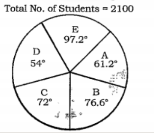 Study the pie-chart and answer the questions: Break up (degree wise) of students in terms of specialization in different areas(A, B, C, D & E) in an MBA program.
  
 
 The total number of students specialising in A and B exceeds the total number of students specialising in C and D by x, which lies between: 
पाई-चार्ट का अध्ययन करें और प्रश्नों के उत्तर दें: एमबीए प्रोग्राम में विभिन्न क्षेत्रों (ए, बी, सी, डी एंड ई) में विशेषज्ञता के मामले में छात्रों का ब्रेक अप (डिग्री वार)। <  
   ए और बी में विशेषज्ञता वाले छात्रों की कुल संख्या सी और डी में विशेषज्ञता वाले छात्रों की कुल संख्या से अधिक है।