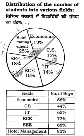 Study the following pie chart and table to answer the question. 
 
Total number of students admitted in a university in various fields = 5000  
   What is the difference between
the number of girls in IT and number of girls in ECE?