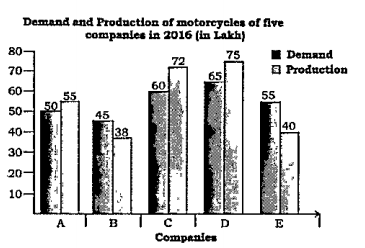 Study the following bar graph and answer the question given  
निम्नलिखित दंड-आरेख (बार-ग्राफ) का अध्ययन कीजिए तथा दिए गए प्रश्न का उत्तर दीजिए:   The number of companies whose production of motorcycles in equal to or more than the average demand of motorcycles (per year) over five years is:  
उन कंपनियों की संख्या बताइए,जिनके द्वारा
मोटरसाइकिलों का उत्पादन, पांच वर्षों में
मोटरसाइकिलों की औसत मांग (प्रति वर्ष) के
बराबर  या अधिक है?
