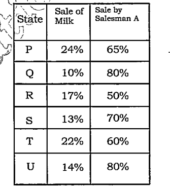 The table below shows the sales of milk in six different states as a percentage of total sales. In each state only two milkmen A and B sell the milk. The table below shows the sales of salesman A as percentage of total sale of milk in each state. The total sales of milk is 200000 litres.   
नीचे दी गईं तालिका में छः  विभिन्न राज्यों में दूध की कुल बिक्री को प्रतिशत में दर्शाया गया है। प्रत्येक राज्य में केवल दो दूध विक्रेता A तथा B दूध बेचते है। नीचे दी गई तालिका प्रत्येक राज्य में दूध की कुल बिक्री के प्रतिशत में विक्रेता A दवारा की गई बिक्री को दर्शाती है। दूध की कुल बिक्री 200000 लीटर है।     What are the average sales of
milk (in litres) by the salesmen A in all the given states?   
दिए गए सभी राज्यों में विक्रेता A द्वारा की गई दूध की औसत बिक्री (लीटर में) कितनी है?