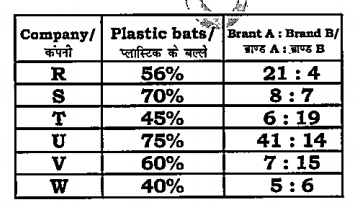 The table given below shows the information about bats manufactured by 6 different companies. Each company labels these bats as Brand A or Brand B. The table shows the number of plastic bats as a percentage of total bats manufactured by each company. It also shows the ratio of wooden bats labeled A and B. Each company manufactured a total of 550,000 bats.  
   What is the total number of wooden bats of brand A manufactured by company T ?