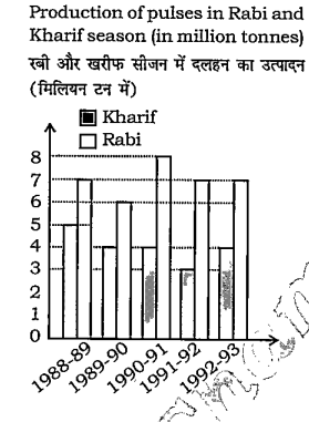 The average Kharif production of the given years is-  
दिए गए वर्षों में खरीफ का फसलों का औसत उत्पादन कितना है?