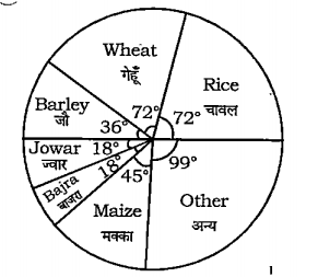 The pie-chart provided below gives the distribution of land (in a village) under various food crops. Study the pie-chart carefully and answer the questions.  
नीचे दिए गए वृत्तारेखा में  विभिन खाद्य फसलों के ( एक गाँव में ) भूमि का वितरण दिखाया गया हैं। वृत्तारेखा का अध्ययन कीजिए और प्रश्नों के उत्तर दीजिए।  
The ratio of the land used for rice and barley is  
चावल और जौ के उत्पादन के लिए प्रयुक्त भूमि का अनुपात है-