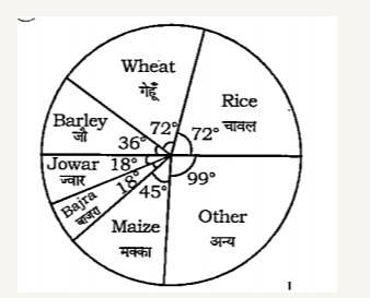 The pie-chart provided below gives the distribution of land (in a village) under various food crops. Study the pie-chart carefully and answer the questions.  
नीचे दिए गए वृत्तारेखा में  विभिन खाद्य फसलों के ( एक गाँव में ) भूमि का वितरण दिखाया गया हैं। वृत्तारेखा का अध्ययन कीजिए और प्रश्नों के उत्तर दीजिए।  
If 10% of the land reserved for rice be distributed to wheat and barley in the ratio 2 : 1, then the angle corresponding to wheat in the new pie-chart will be  
यदि 10% चावल के लिए, संरक्षित भूमि गेहूँ और जौ के बीच 2: 1 में बांट दी जाए, तब गेहूँ के अंतर्गत नया कोण होगा-