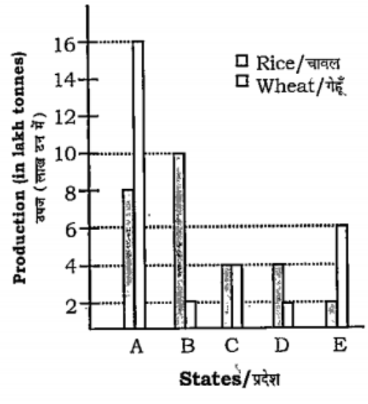 The bar graph provided below represents the production of rice and wheat in different states of a country in the certain year. Answer the questions based on the bar graph.  
 नीचे दिये गया बार-ग्राफ एक निश्चित वर्ष में विभिन्न प्रदेशों में चावल और गेहूँ की उपज को दर्शाता है। इस ग्राफ पर आधारित प्रश्नों के उत्तर दें।   The ratio of total production of rice in the mentioned states to that of wheat in those states, is   
दिये गये प्रदेशों में चावल की कुल उपज का गेहूँ की कुल उपज से अनुपात है-