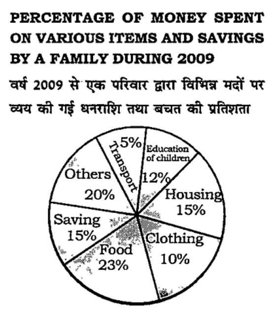The pie chart given below shows the expenditure on various items and savings of a family during the year 2009. Study the pie chart and answer these questions.  
नीचे दिया गया याई-चार्ट वर्ष २००९ में एक परिवार द्वारा विभिन्न मदों पर व्यय की गई धनराशि तथा बचत को प्रदर्शित करता है। पाईं-चार्ट का अध्ययन कीजिये तथा इस पर आधारित प्रश्नों का उत्तर दीजिये-  
 
If the total income of the family
for the year 2009 was Rs.1,50,000 then the difference between the expenditures on housing and transport was  
यदि वर्ष 2009 में परिवार को कुल आय 1,50,000 रुपये रही हो, तो आवास तथा परिवहन पर किये गये व्ययों का अंतर था?