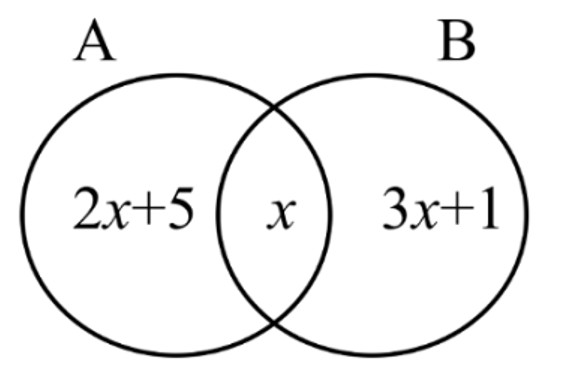 The Venn diagram below, the number of elements in set A is equal to the number of elements in set B   Calculate  a. x b. The number of elements in set A.  c. The number of elements in set B only