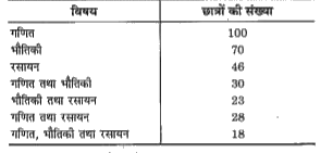 एक कक्षा में 175 छात्र है।  निम्नलिखित सूचि में एक अथवा विषय लेने वाले छात्रों की संख्या दी गई है :        निम्नलिखित प्रत्येक को ज्ञात कीजिये :    केवल भौतिक लेने वाले छात्रों की संख्या।