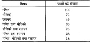 एक कक्षा में 175 छात्र है।  निम्नलिखित सूचि में एक अथवा विषय लेने वाले छात्रों की संख्या दी गई है :        निम्नलिखित प्रत्येक को ज्ञात कीजिये :     भौतिकी तथा रसायन लेने वाले उन छात्रों की संख्या जिन्होंने गणित नहीं लिया है।