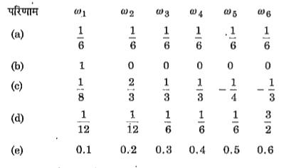 माना कि किसी यादृच्छया परीक्षण में प्रतिदर्श समष्टि S = { w(1), w(2), . . . w(6)}  है, तब ज्ञात कीजिए कि निम्नलिखित में से कौन-कौन से प्रायिकता निर्धारण वैध हैं?