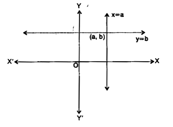 समीकरण x=a और y=b का युग्म आलेखीय रूप से वे रेखाएं निरूपित करता है, जो :