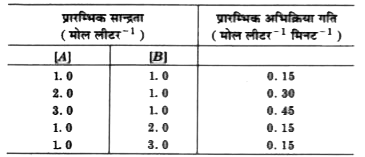 अभिक्रिया A+2B - 2C से निम्नलिखित आकड़े प्राप्त हुए - इस अभिक्रिया