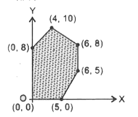 संलग्न आकृति में किसी LPP  का सुसंगत हल प्रदर्शित है।माना Z = 3x - 4y  उद्देश्य फलन है। Z का न्यूनतम मान किस बिन्दु  पर है?