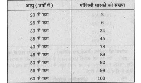 एक जीवन बीमा एजेंट 100 पॉलिसी धारकों की आयु के बंटन के निम्नलिखित आँकड़े ज्ञात करता है। माध्यक आयु परिकलित कीजिए, यदि पॉलिसी केवल उन्हीं व्यक्तियों को दी जाती है, जिनकी आयु 18 वर्ष या उससे अधिक हो, परन्तु 60 वर्ष से कम हो।