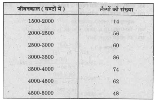 निम्नलिखित सारणी में 400 निऑन लैम्पों के जीवनकाल का विवरण दिया गया है। लैम्पों के जीवनकाल की माध्यिका तथा बहुलक की गणना कीजिए :