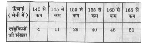 किसी स्कूल की कक्षा X की 51 लड़कियों की ऊँचाइयों का एक सर्वेक्षण किया गया और निम्नलिखित आँकड़े दर्ज किए गए :      उक्त आँकड़ों से माध्यक ऊँचाई प्राप्त कीजिए।