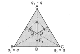 तीन आवेशों q(1),q(2),q(3) पर विचार कीजिए जिसमें प्रत्येक q के बराबर है तथा l भुजा वाले समबाहु त्रिभुज के शीर्षों पर स्थित है। त्रिभुज के केंद्रक पर चित्र में दर्शाए अनुसार स्थित आवेश Q (जो q का सजातीय) पर कितना परिणाम बल लग रहा है?