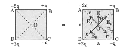 निम्नांकित‌ चित्र में a सेमी भुजा वाले वर्ग चारों कोनों पर चार बिंदु आवेश रखे गए हैं। वर्ग के केंद्र  O पर वैद्युत क्षेत्र का परिमाण व दिशा ज्ञात कीजिए।