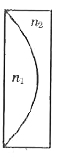R वक्रता त्रिज्या तथा n(1) अपवर्तनांक का एक समतल-उत्तल लेन्स R वक्रता त्रिज्या तथा n(2) अपवर्तनांक के समतल-अवतल लेन्स के संपर्क में चित्रानुसार रखे है| संयुक्त लेन्स की क्षमता है-