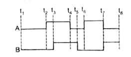 A तथा B, OR गेट तथा NAND गेट के निवेशी तरंग प्रतिरूप चित्र में प्रदर्शित है। दोनों गेटों के निर्गत प्रतिरूप (Y) अपनी उत्तर-पुस्तिका में दर्शाइए।