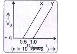 दो प्रकाश सुग्राही धातुओं X व Y के लिए आपतित विकिरण की आवृत्ति v में परिवर्तन के साथ निरोधी विभव V0में परिवर्तन को नीचे ग्राफ में प्रदर्शित किया गया है।      किस धातु की देहली तरंगदैर्घ्य अधिक है? कारण दीजिए।