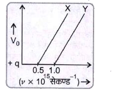 दो प्रकाश सुग्राही धातुओं X व Y के लिए आपतित विकिरण की आवृत्ति v में परिवर्तन के साथ निरोधी विभव V0में परिवर्तन को नीचे ग्राफ में प्रदर्शित किया गया है।      धातु X व Y की देहली तरंगदैर्घ्य में क्या अनुपात है?