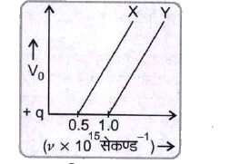 दो प्रकाश सुग्राही धातुओं X व Y के लिए आपतित विकिरण की आवृत्ति v में परिवर्तन के साथ निरोधी विभव V0में परिवर्तन को नीचे ग्राफ में प्रदर्शित किया गया है।      समान तरंगदैर्घ्य के आपतित विकिरण के लिए कौन-सी धातु अधिक गतिज ऊर्जा के इलेक्ट्रॉन मुक्त करती है? कारण स्पष्ट कीजिए।