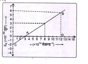 प्रकाश-वैद्युत प्रभाव के एक प्रयोग में उत्सर्जित फोटो-इलेक्ट्रॉन की अधिकतम गतिज ऊर्जा (EK) तथा आपतित प्रकाश की आवृत्ति (v) के बीच ग्राफ एक सरल रेखा है जैसा चित्र में प्रदर्शित है। गणना कीजिए-       देहली आवृत्ति