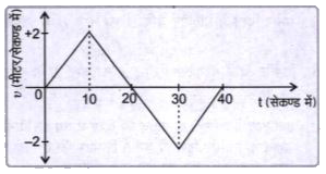 चित्र में दर्शाये गए समय-वेग ग्राफ से ज्ञात कीजिए-   (i) 0 से 10 सेकण्ड तक औसत त्वरण   (ii) 40 सेकण्ड में चली गई दूरी तथा विस्थापन