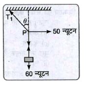 6 किग्रा संहति के किसी पिण्ड को छत से 2 मीटर लम्बाई की डोरीद्वारा लटकाया गया है। डोरी के मध्य-बिन्दु पर चित्रानुसार क्षैतिज दिशा में 50 न्यूटन का बल लगाया जाता है। साम्यावस्था में डोरी ऊर्ध्वाधर से कितना कोण बनाती है?  (g=10