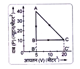 चित्र-7.30 में किसी आदर्श गैस की ऊष्मागतिकीय प्रक्रियाओं का दाब-आयतन आरेख दर्शाया गया है। इससे A rarr B, B rarr C तथा C rarr A प्रक्रमों में अलग-अलग कृत कार्य तथा सम्पूर्ण चक्र ABCA में कृत कार्य ज्ञात कीजिए।