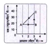 संलग्न चित्र में ग्राफ एक चक्रीय प्रक्रम ABCA को प्रदर्शित करता है। यदि U(A) = 20 जूल, U(c )= 80 जूल और A से B तक परिवर्तन में दी गई ऊष्मा 60 जूल हो तो ज्ञात कीजिए-      प्रक्रम C से A तक में निकाय द्वारा छोड़ी गई ऊष्मा